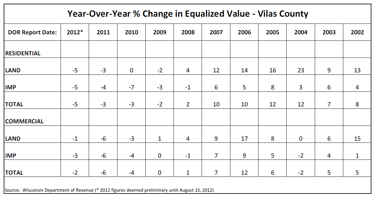 Vilas County Equalized Value Report, by WI Dept of Revenue, August 2012