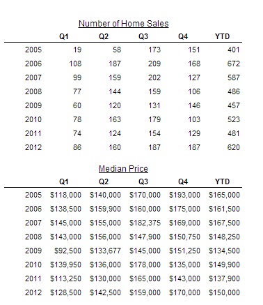 2012 Year-end Housing Sales Statistics for Vilas and Oneida County