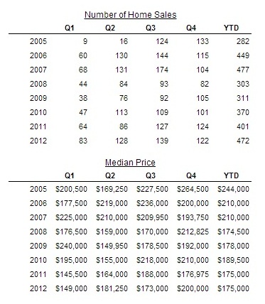 Vilas County WI Housing Stats 2012