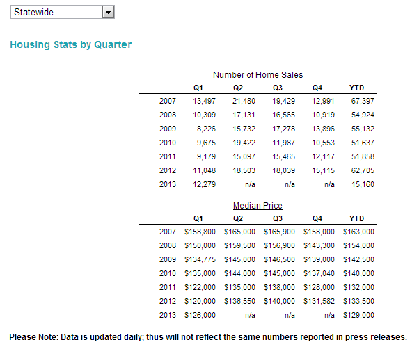 1st Quarter Housing Sales Statistics, from Wisconsin Realtors Association