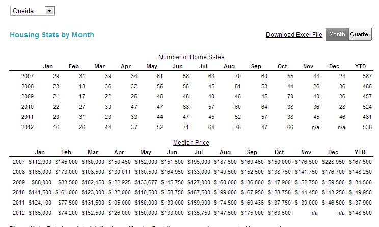Oneida County Housing Statistics, October 2012, WRA