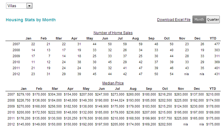 Vilas and Oneida County Housing Statistics, October 2012 by WRA