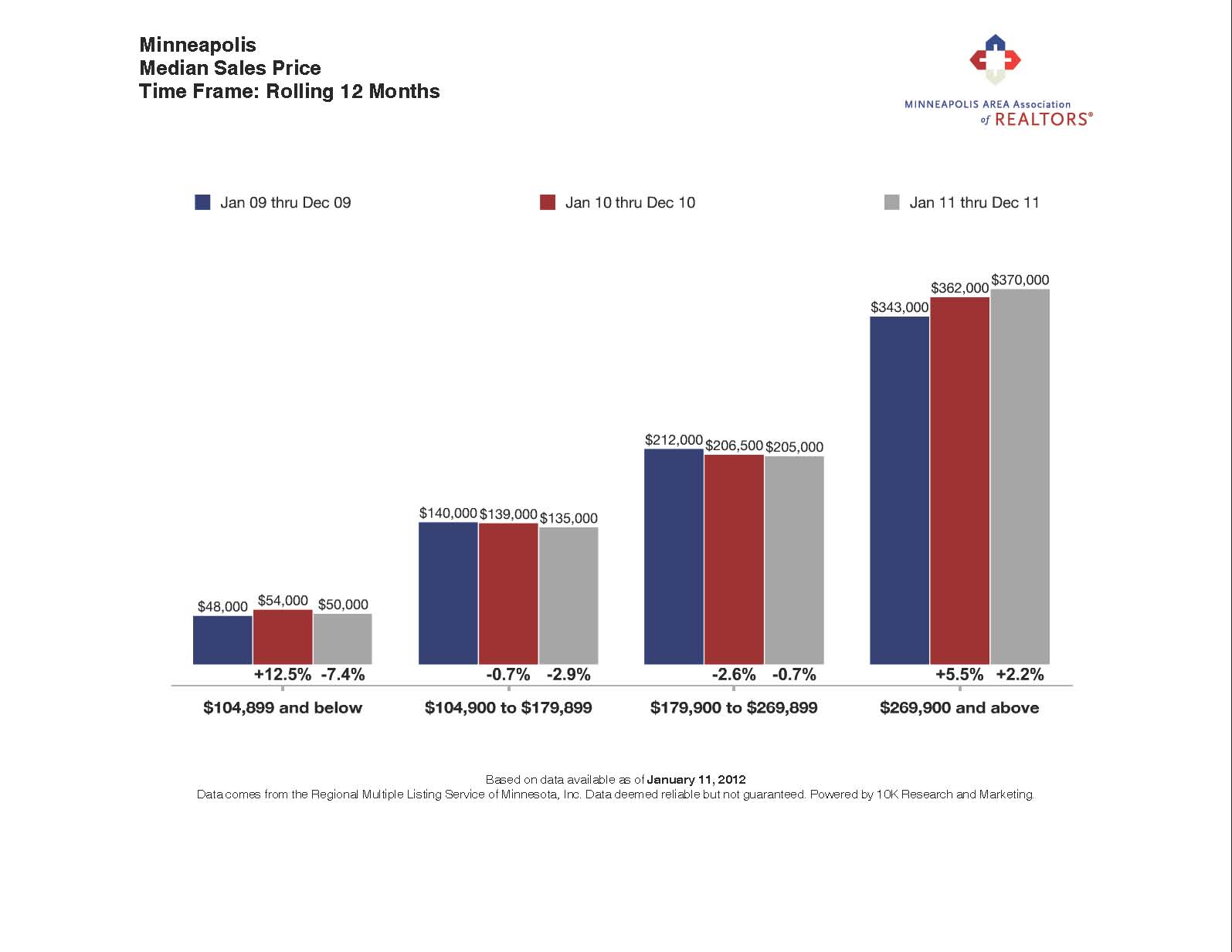 Minneapolis Sales Prices