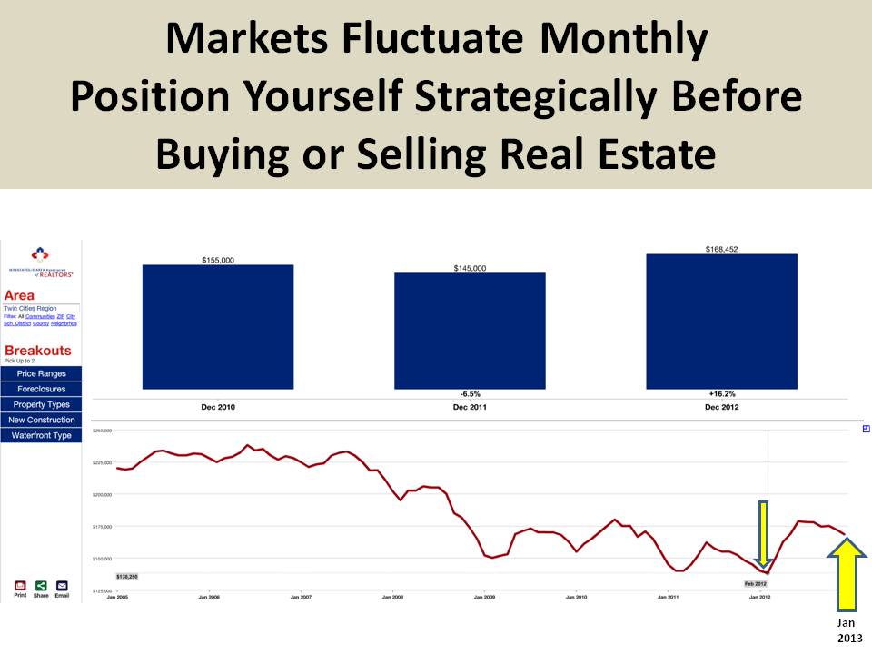 Markets Fluctuate Monthly