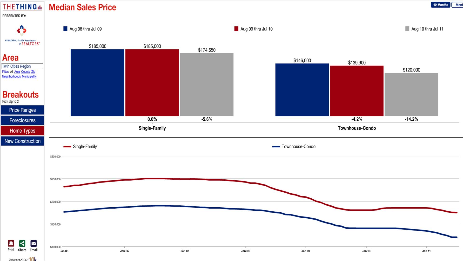 Twin Cities Median Home Prices Twin Cities Median Home Prices