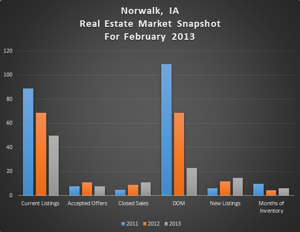 Norwalk, IA Real Estate Market Snapshot for February 2013