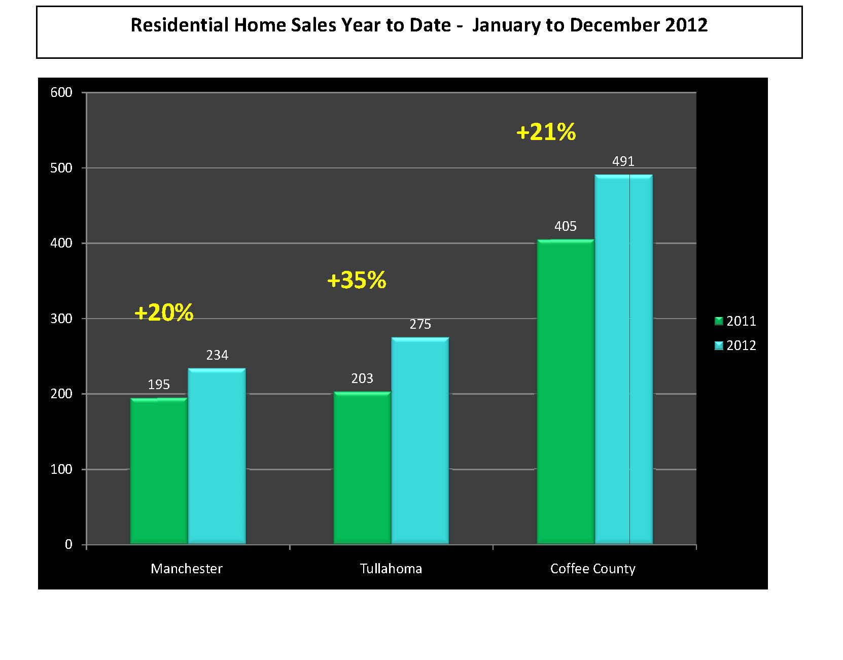 Manchester TN Real Estate Market Update 2012