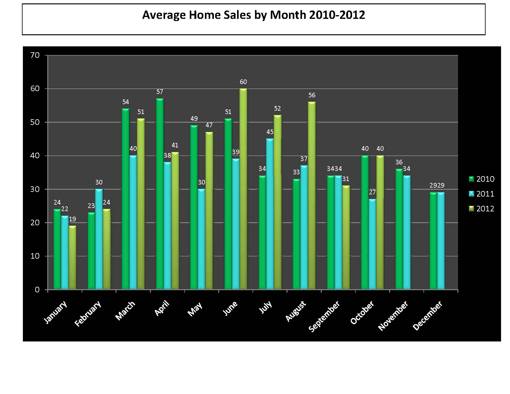 Manchester TN Real Estate Average Monthly Sales