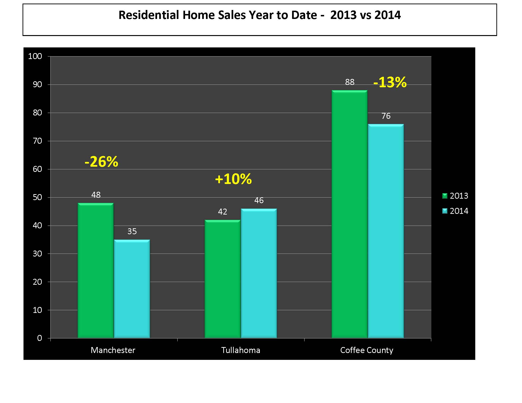 February 2014 Real Estate Market Update Manchester Tullahoma Coffee County TN 