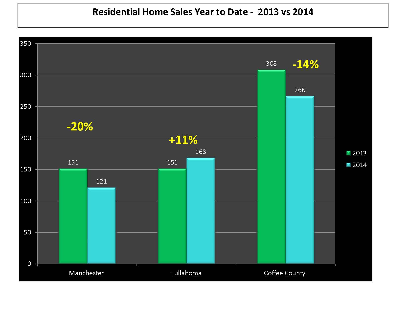 June 2014 Market Update for Coffee County TN Manchester TN Tullahoma TN