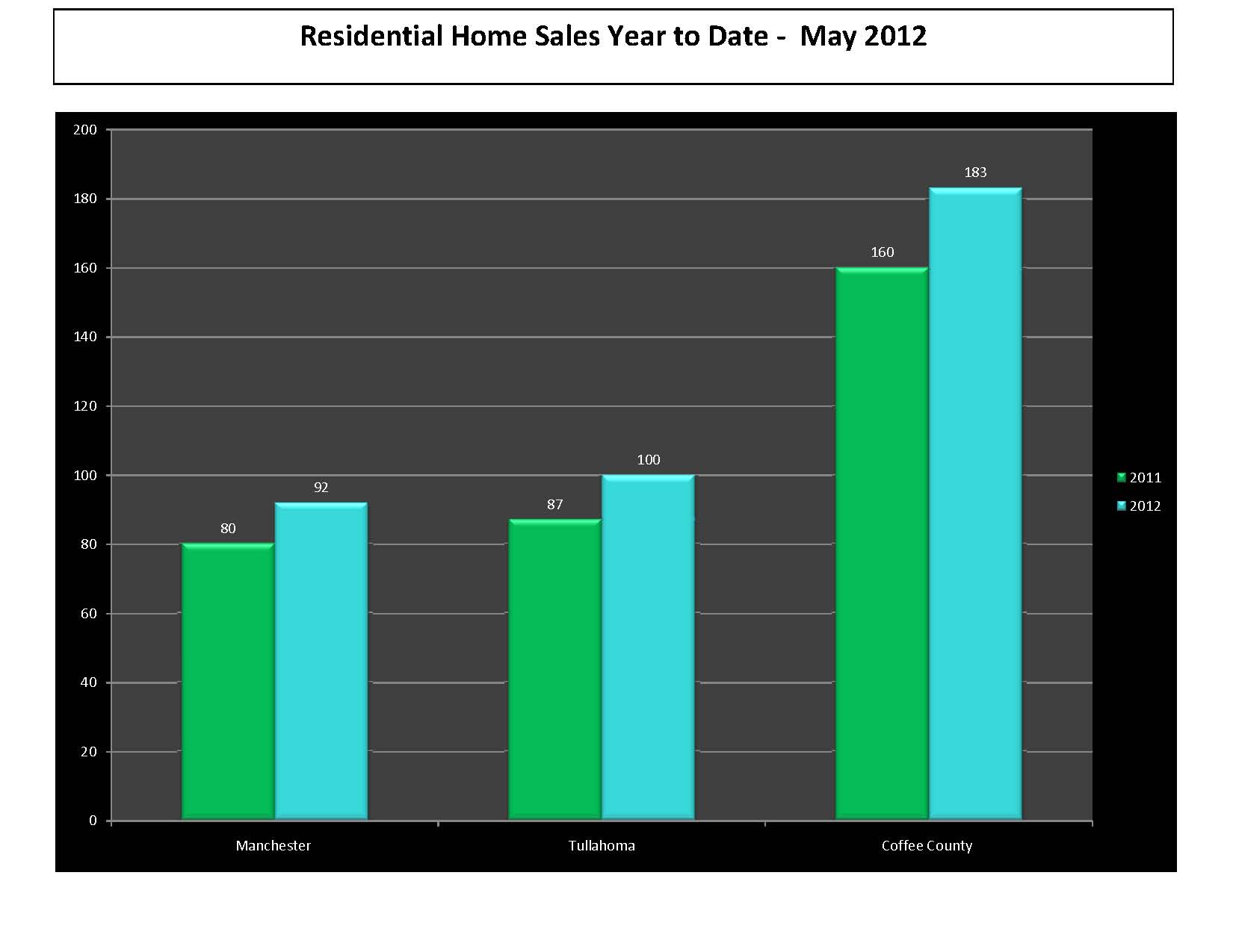 May 2012 Real Estate Market Update Manchester Tullahoma Coffee County 