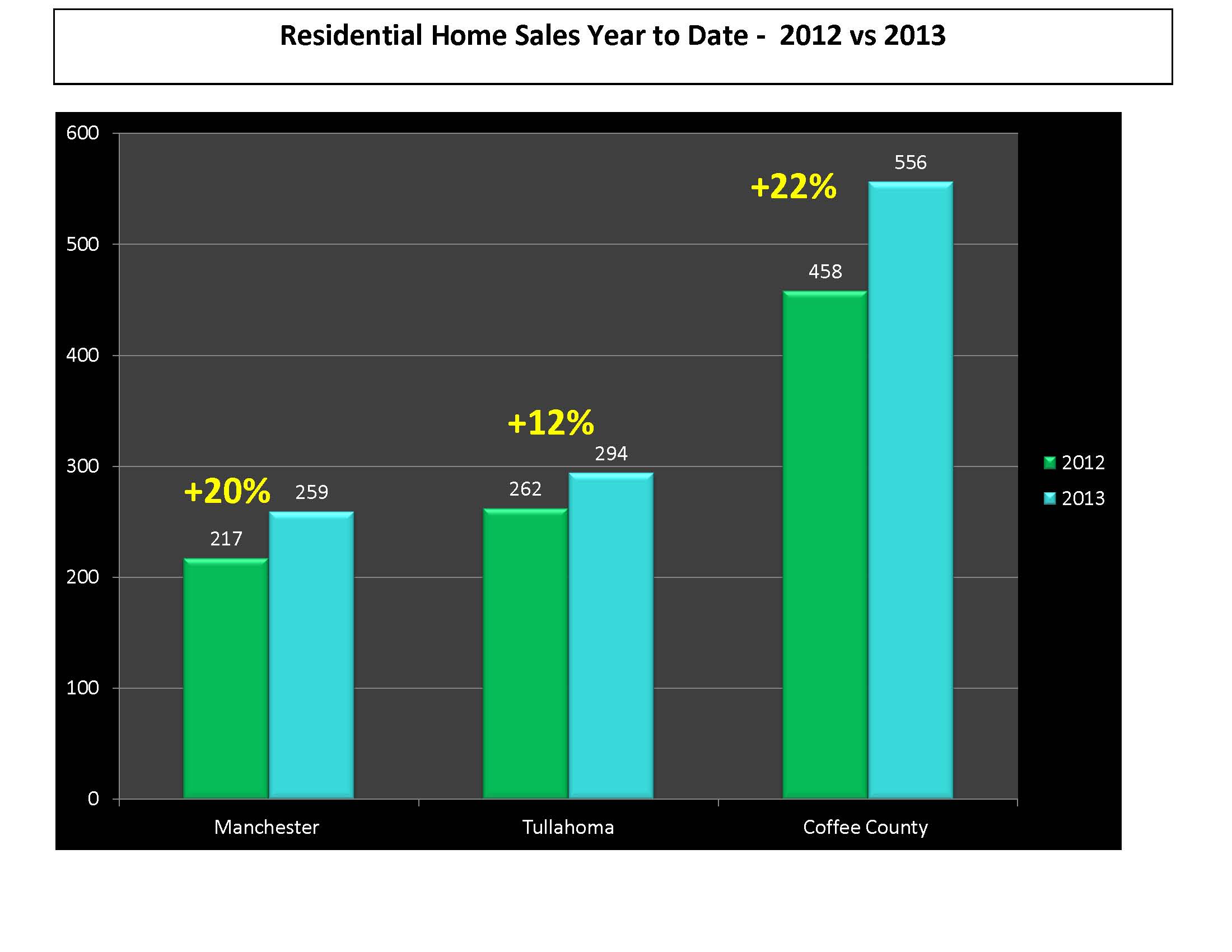 Market Update for Manchester TN Coffee County TN Tullahoma TN November 2013