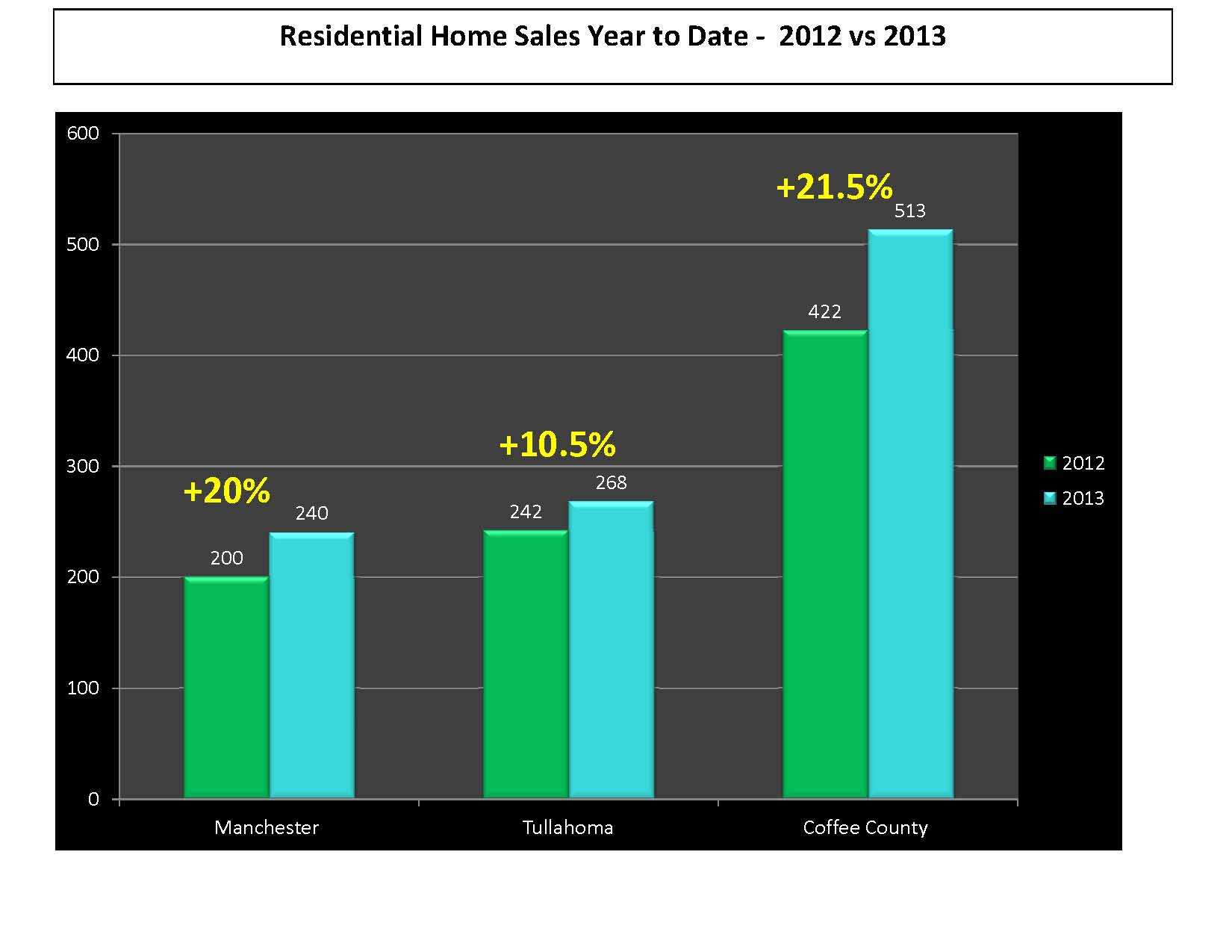 October 2013 Coffee County Tullahoma Manchester TN Market Update