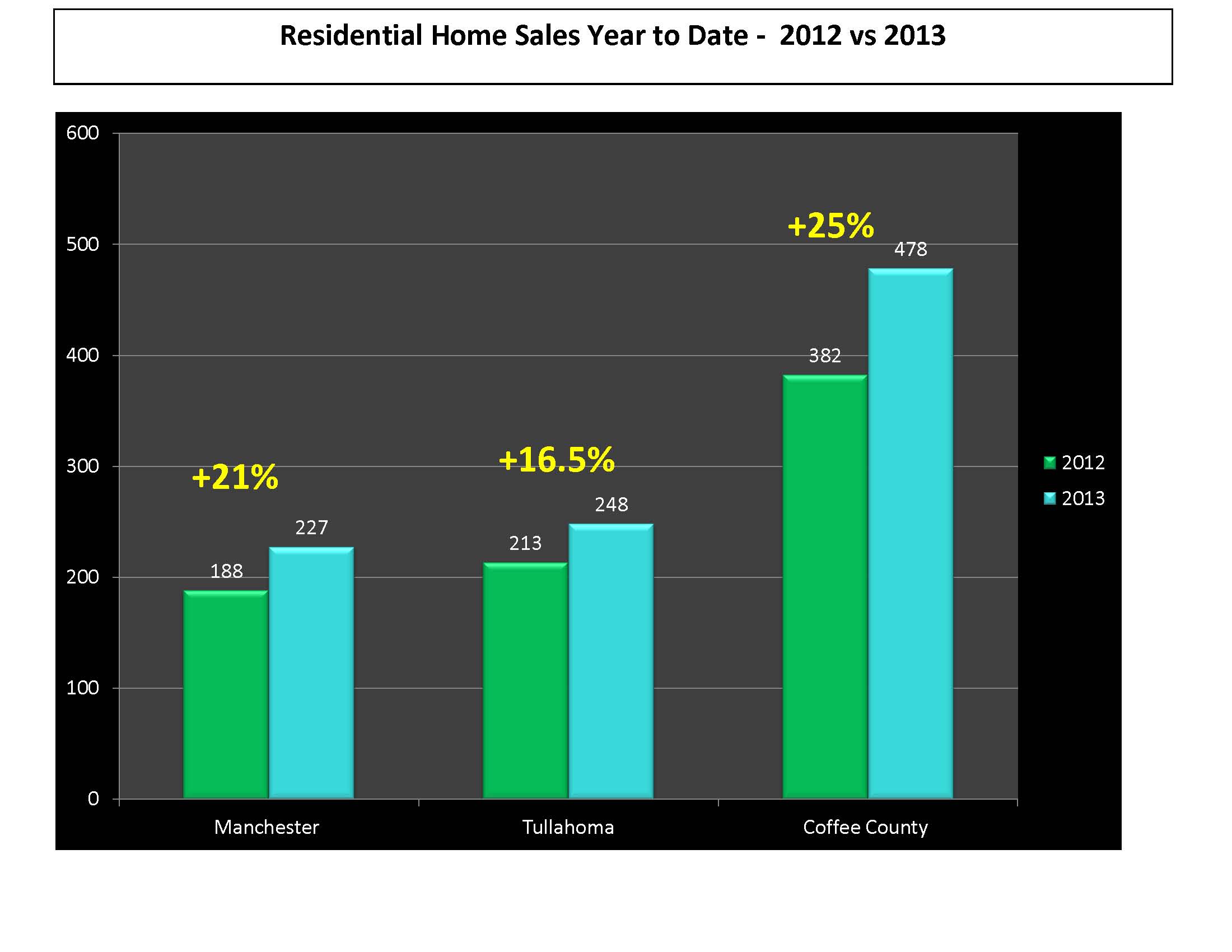 2013 Real Estate update Manchester Tullahoma Coffee County TN 