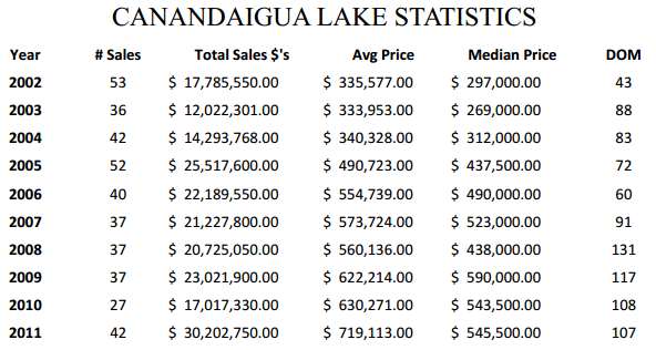 Canandaigua Lake Statistics