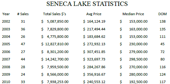 Seneca Lake Sales