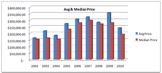 Seneca Lakes Prices