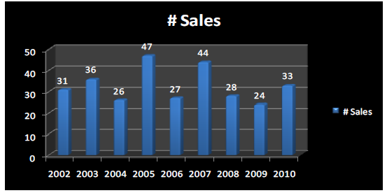 Seneca Lake # of Sales