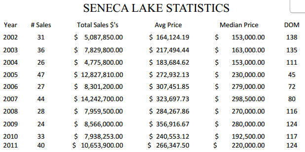 Seneca Lake Statistics