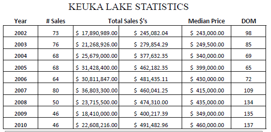 Finger Lakes Statistics