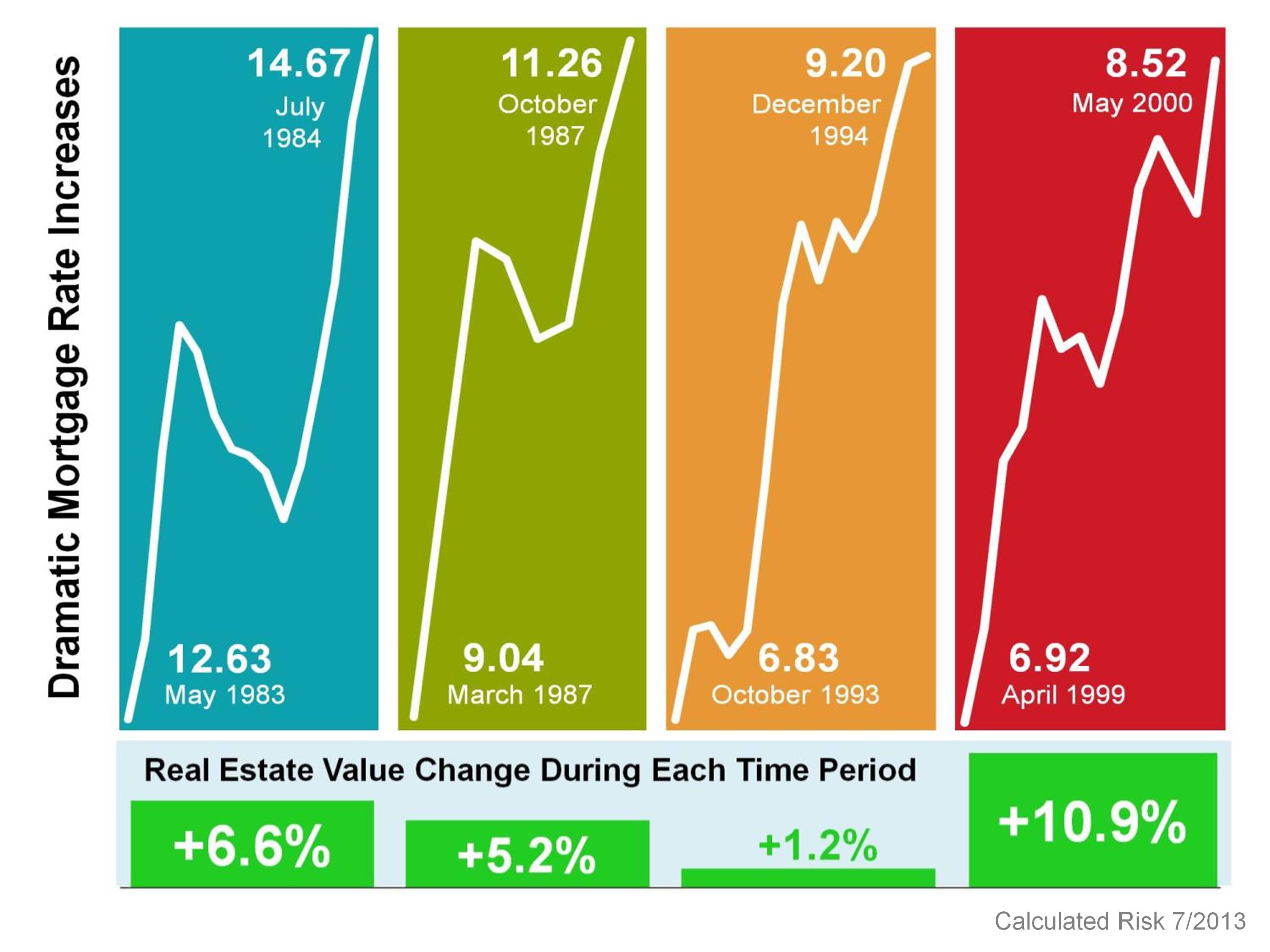 Change values. Increasing in value. Interest rates increasing. Real Estate Market in USA. Rate vs increase.